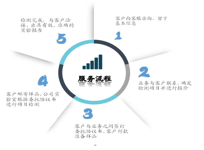 佛山高明 MSDS报告办理与检测信息咨询服务全指南