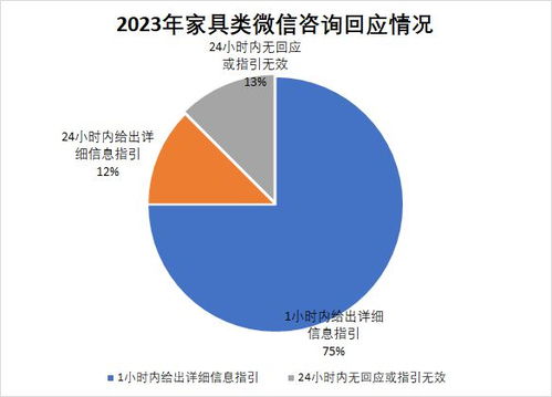315服务调查家具篇 顾家、美克美家并列第一，多数门店整体服务水平高——信息咨询服务成亮点